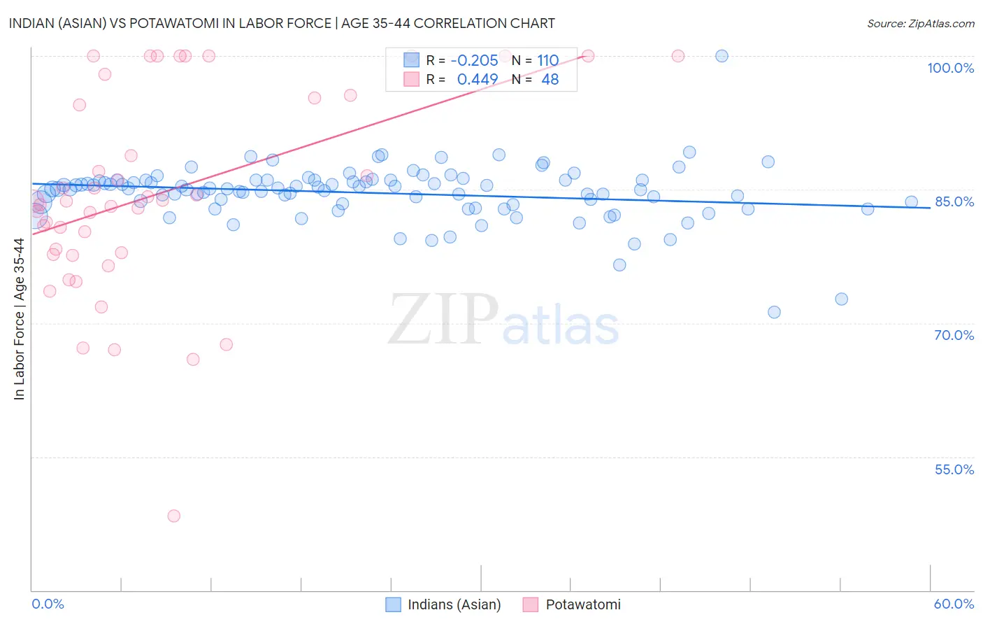 Indian (Asian) vs Potawatomi In Labor Force | Age 35-44