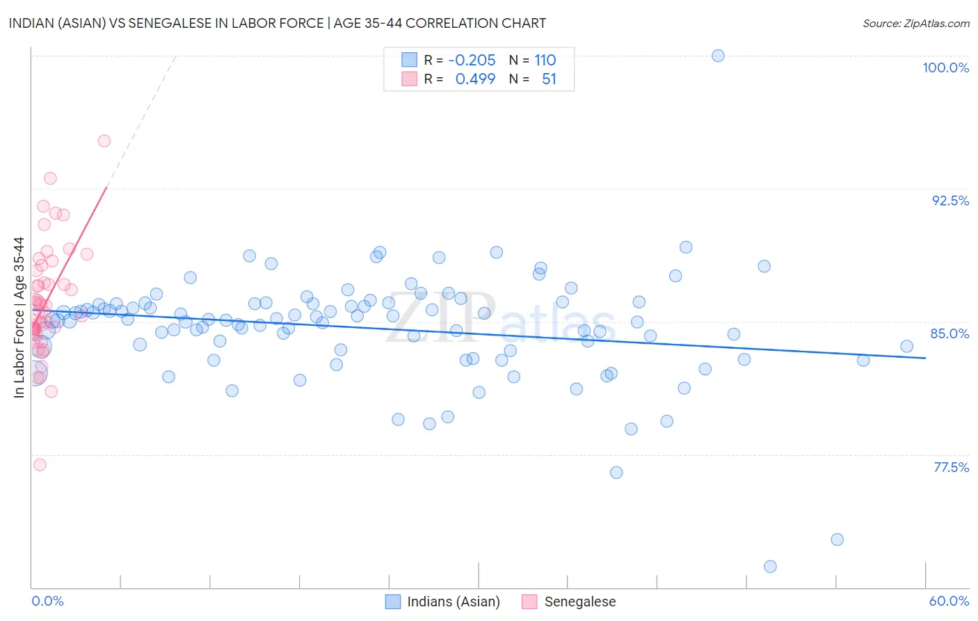 Indian (Asian) vs Senegalese In Labor Force | Age 35-44