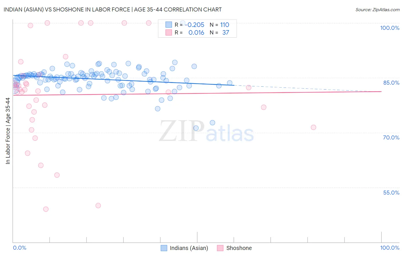 Indian (Asian) vs Shoshone In Labor Force | Age 35-44