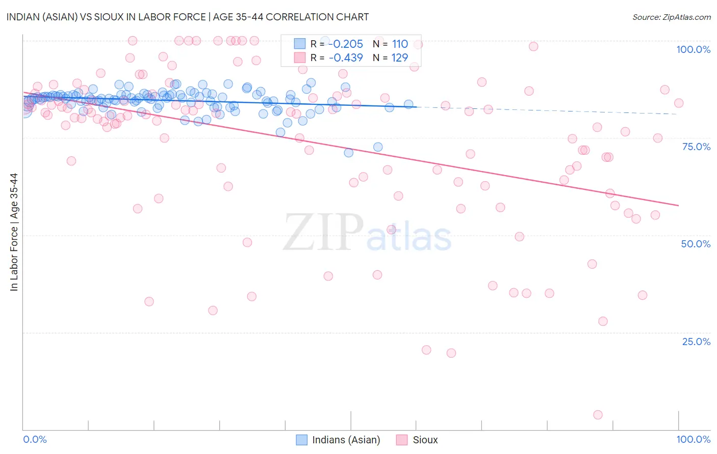Indian (Asian) vs Sioux In Labor Force | Age 35-44