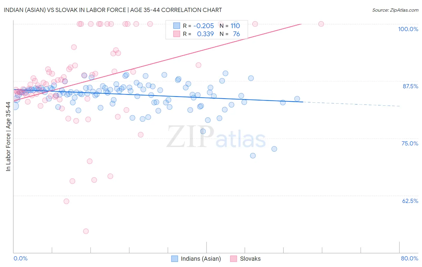 Indian (Asian) vs Slovak In Labor Force | Age 35-44