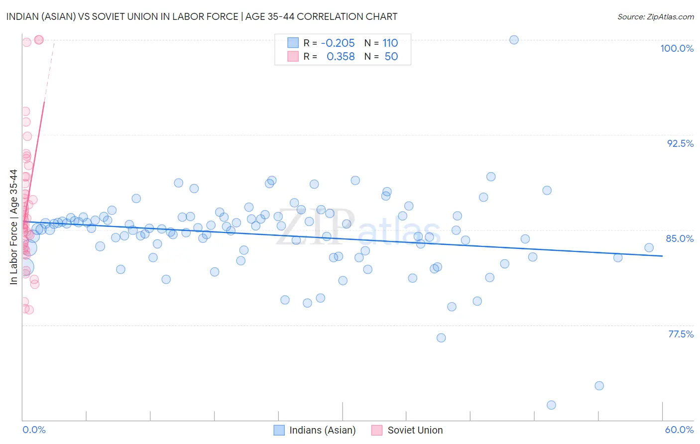 Indian (Asian) vs Soviet Union In Labor Force | Age 35-44