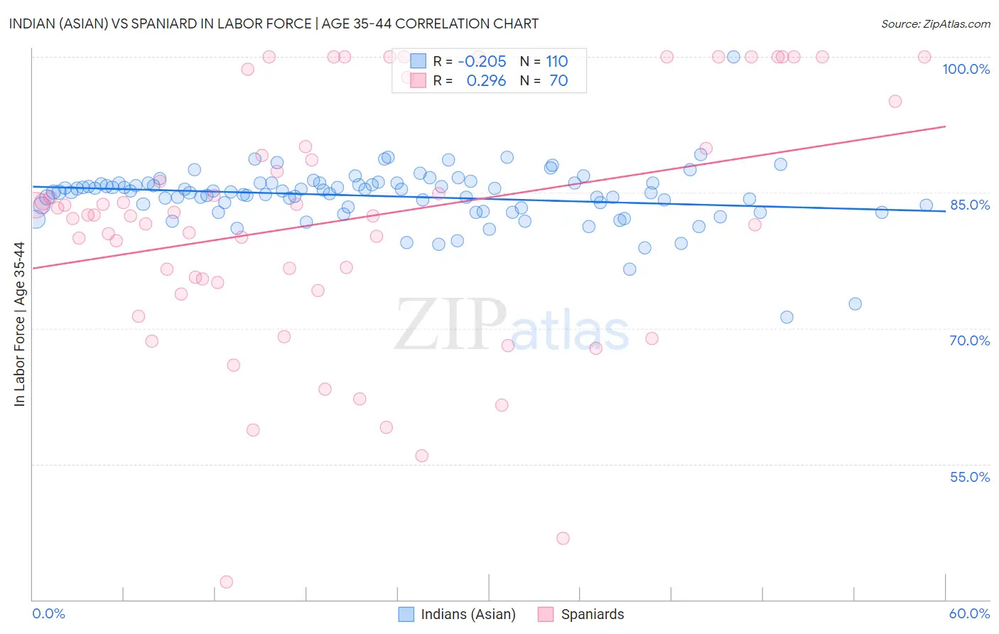 Indian (Asian) vs Spaniard In Labor Force | Age 35-44