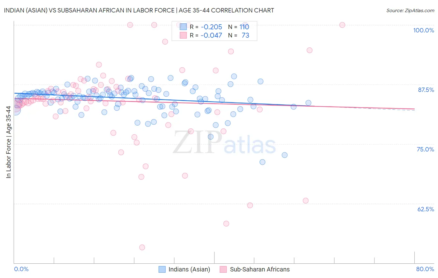 Indian (Asian) vs Subsaharan African In Labor Force | Age 35-44