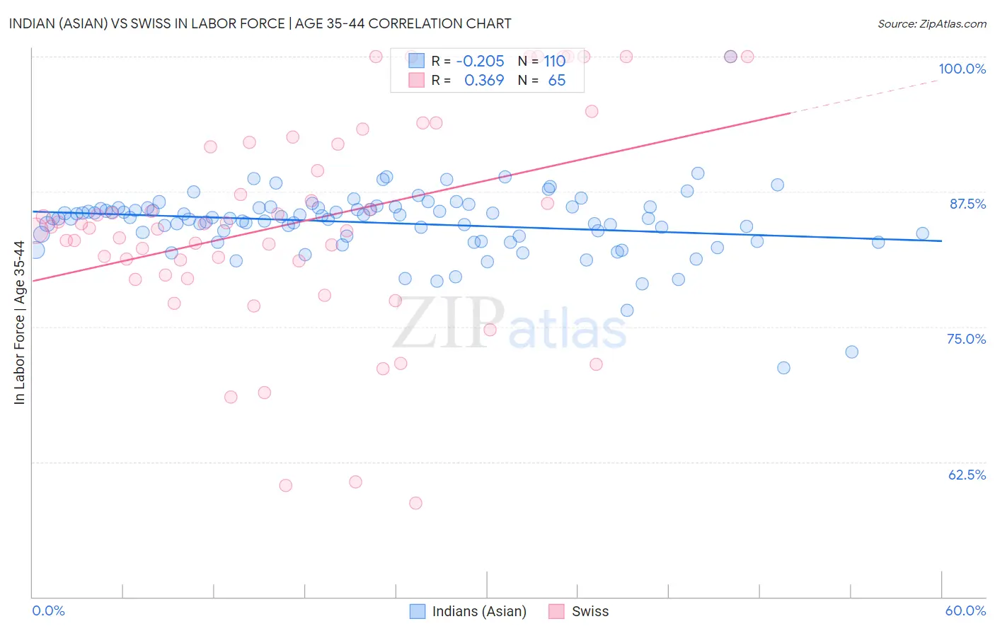 Indian (Asian) vs Swiss In Labor Force | Age 35-44