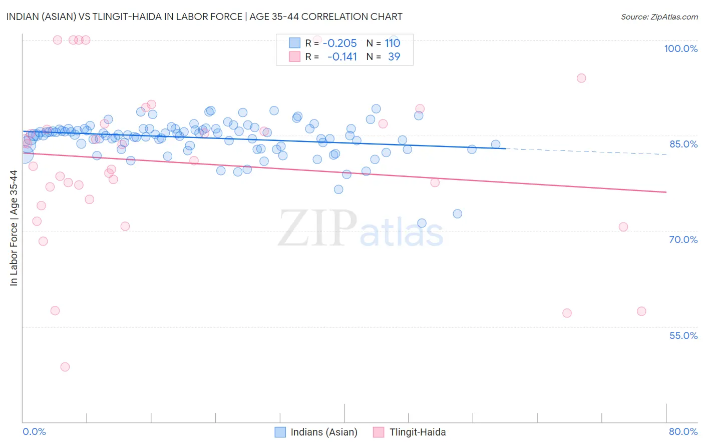 Indian (Asian) vs Tlingit-Haida In Labor Force | Age 35-44