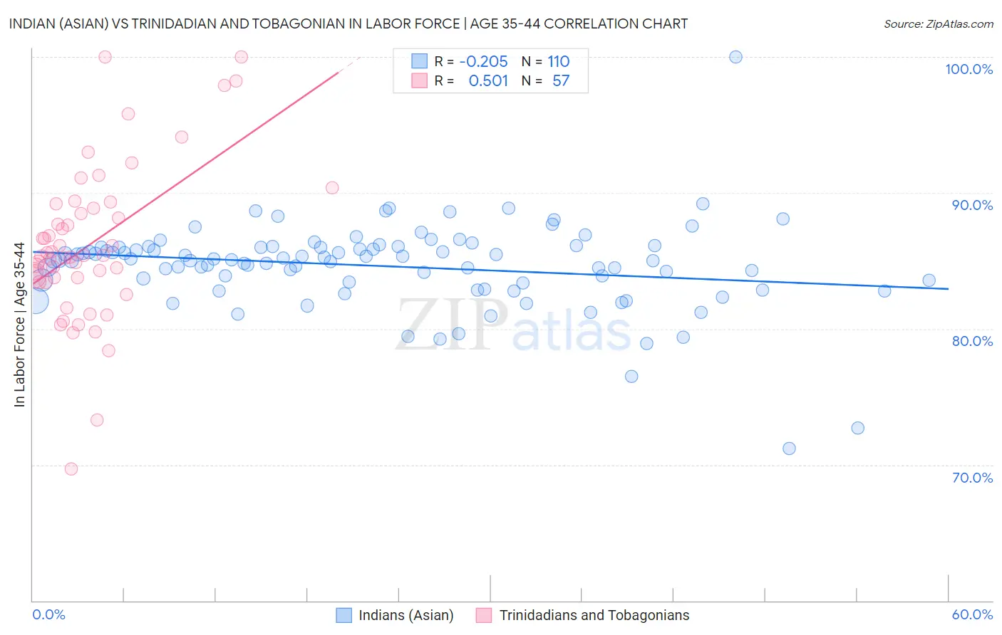 Indian (Asian) vs Trinidadian and Tobagonian In Labor Force | Age 35-44