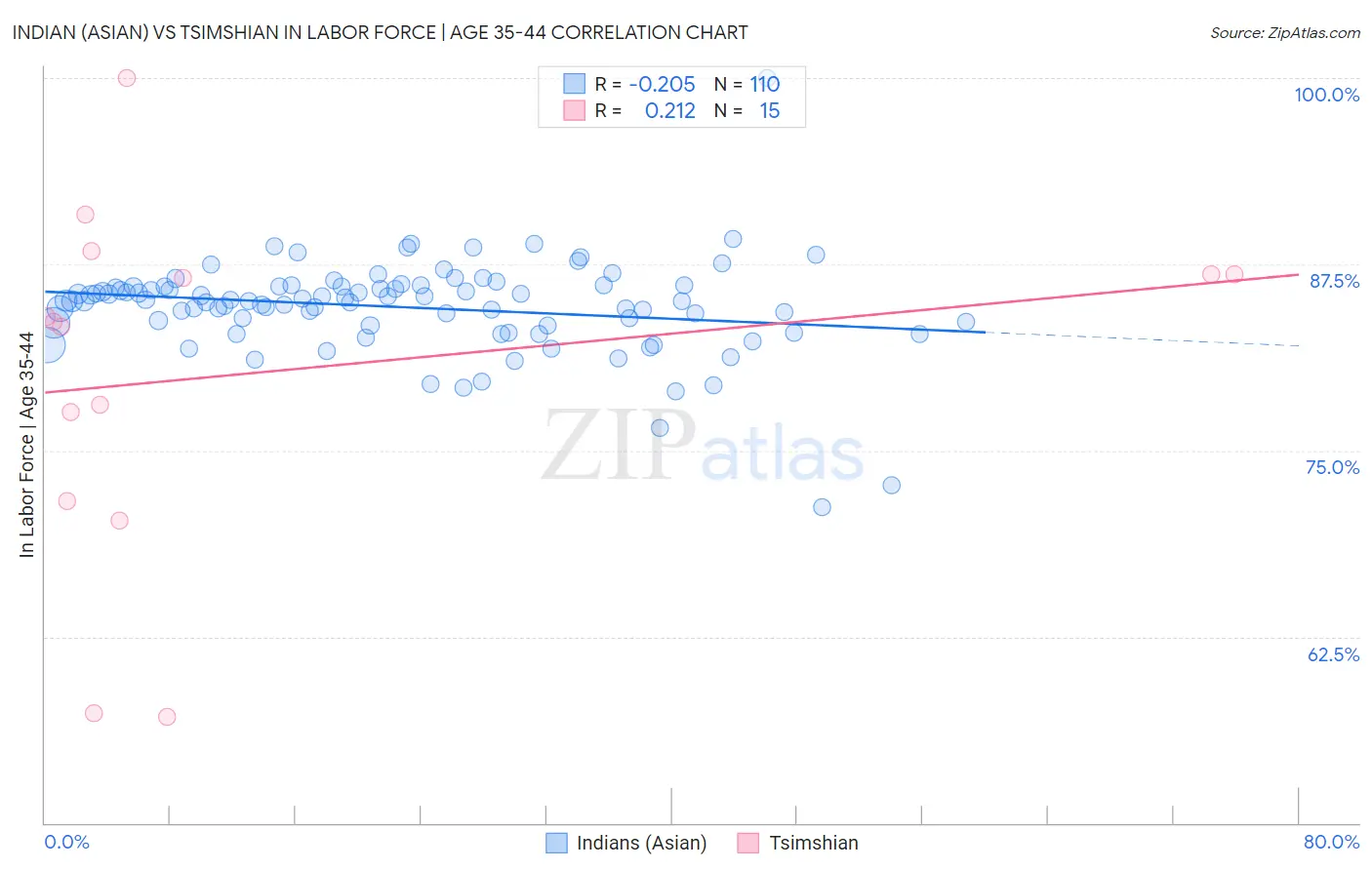 Indian (Asian) vs Tsimshian In Labor Force | Age 35-44