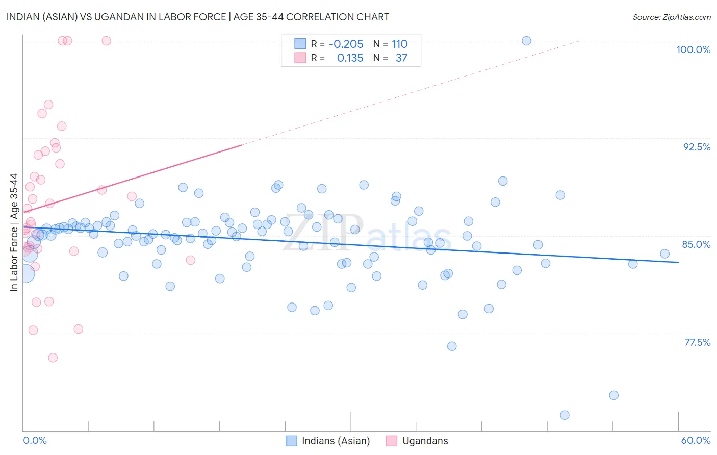 Indian (Asian) vs Ugandan In Labor Force | Age 35-44