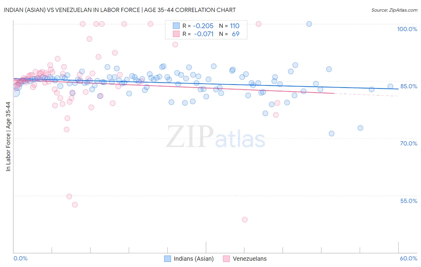 Indian (Asian) vs Venezuelan In Labor Force | Age 35-44