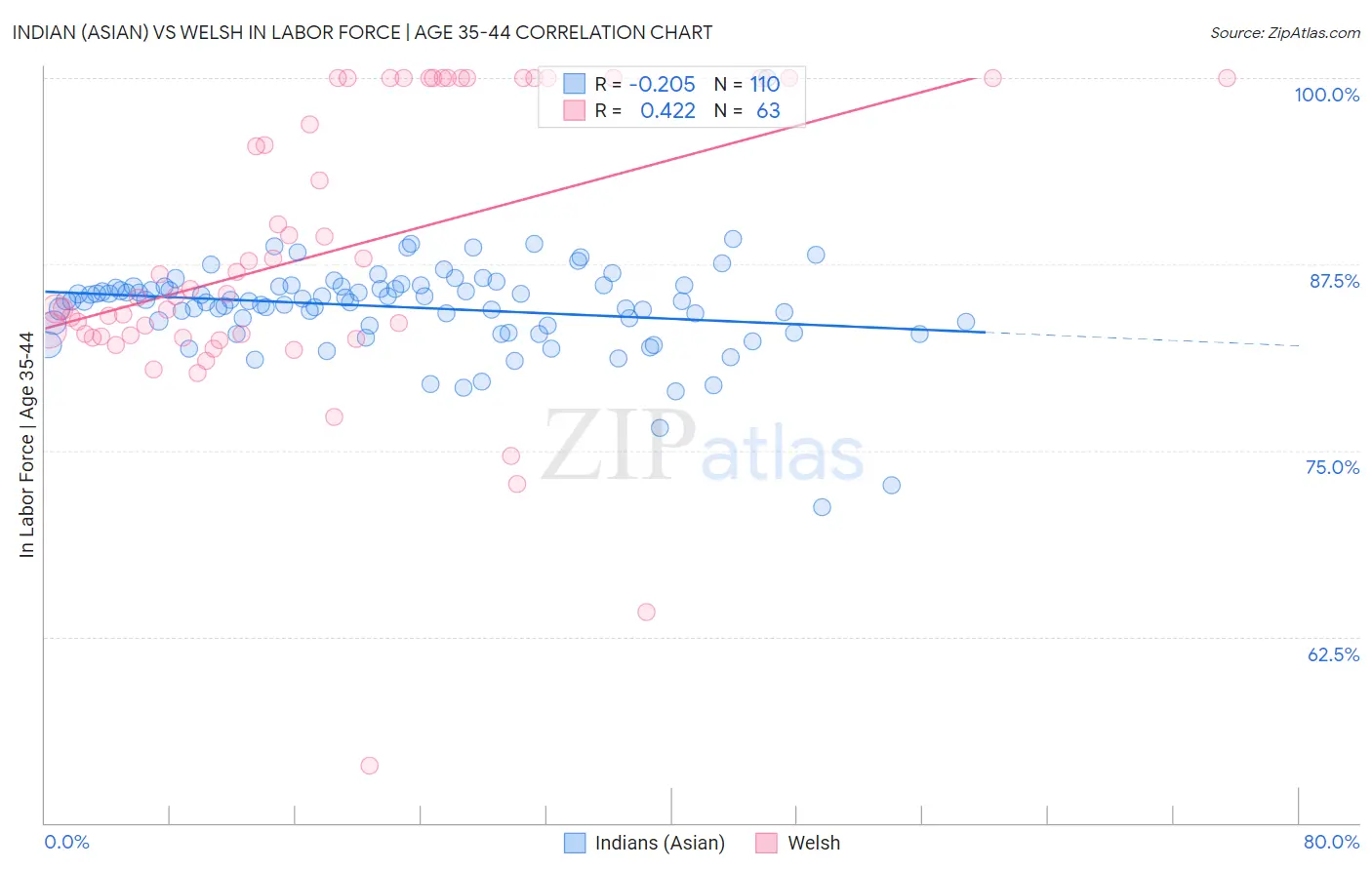 Indian (Asian) vs Welsh In Labor Force | Age 35-44