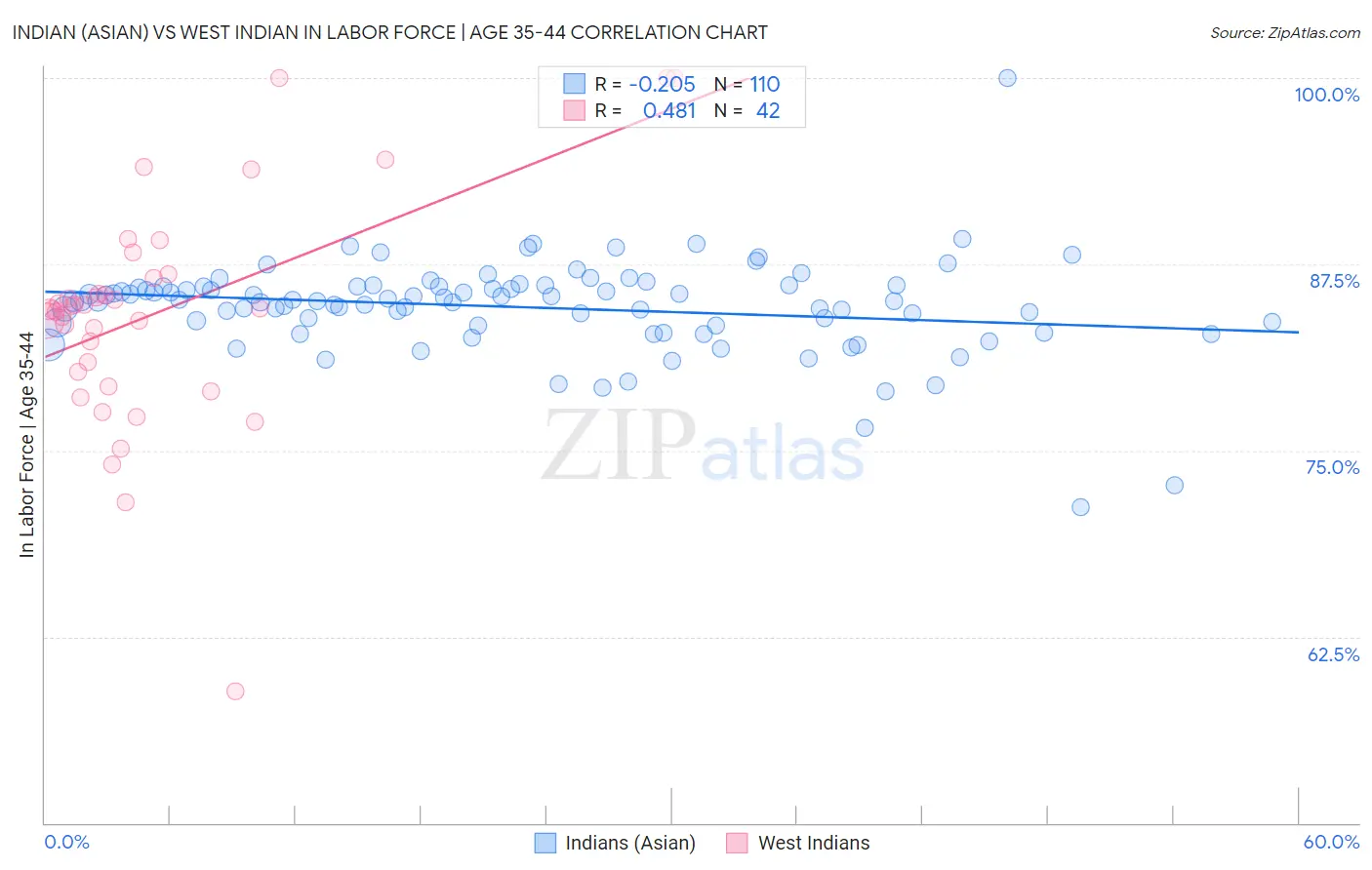 Indian (Asian) vs West Indian In Labor Force | Age 35-44