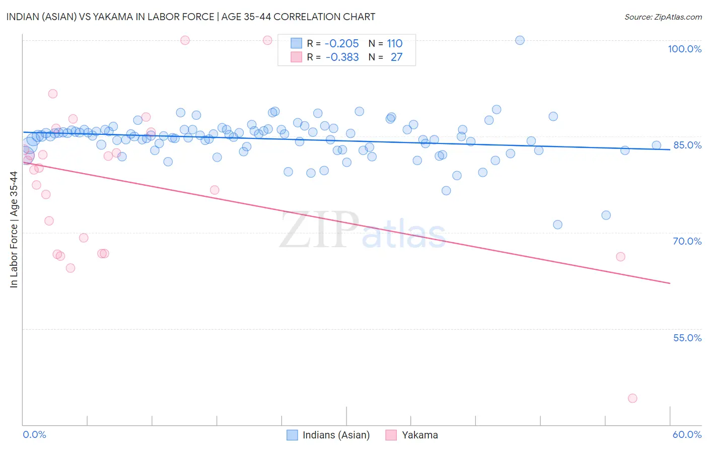 Indian (Asian) vs Yakama In Labor Force | Age 35-44