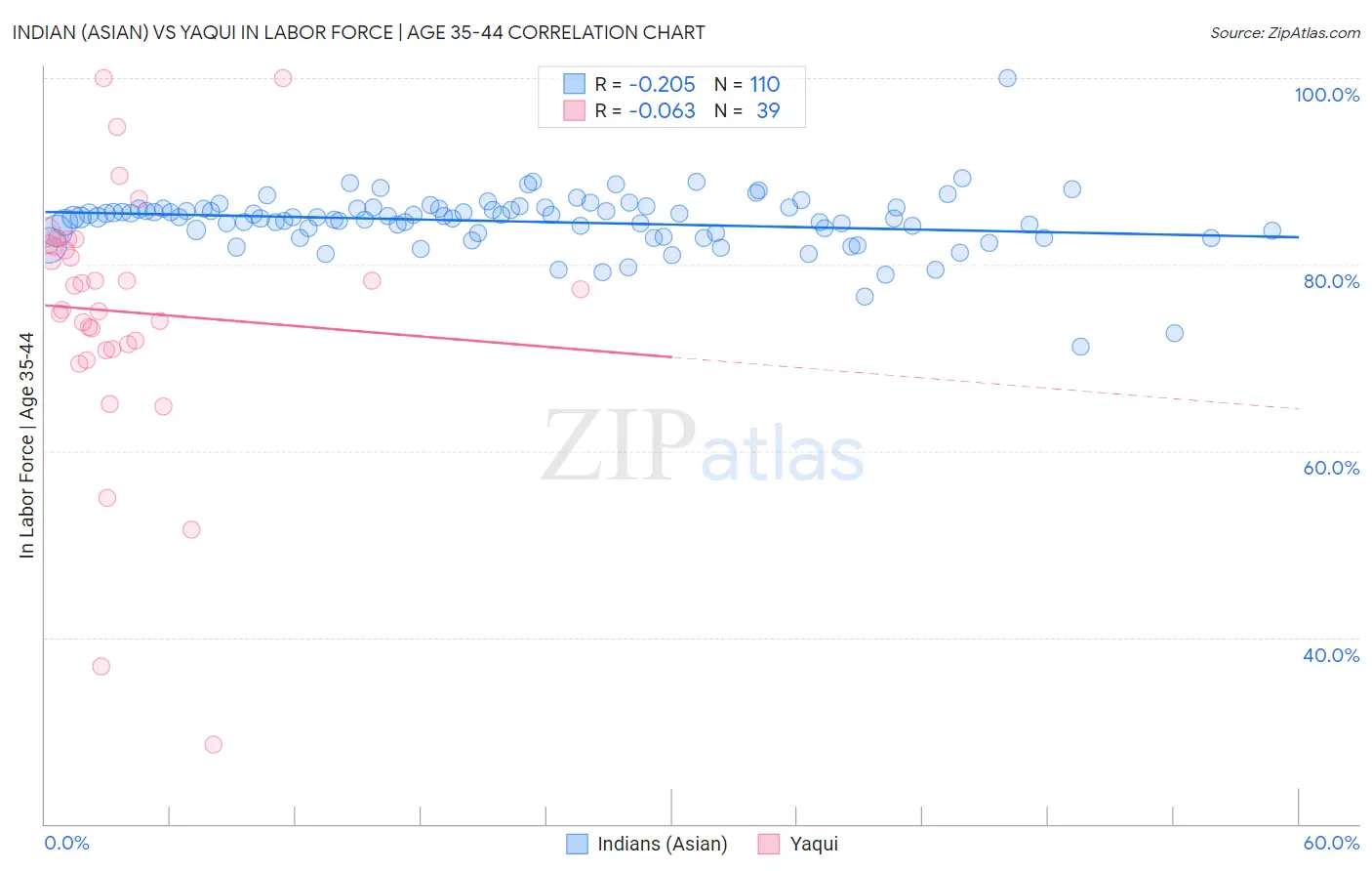 Indian (Asian) vs Yaqui In Labor Force | Age 35-44