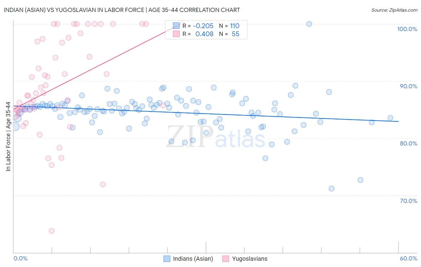 Indian (Asian) vs Yugoslavian In Labor Force | Age 35-44