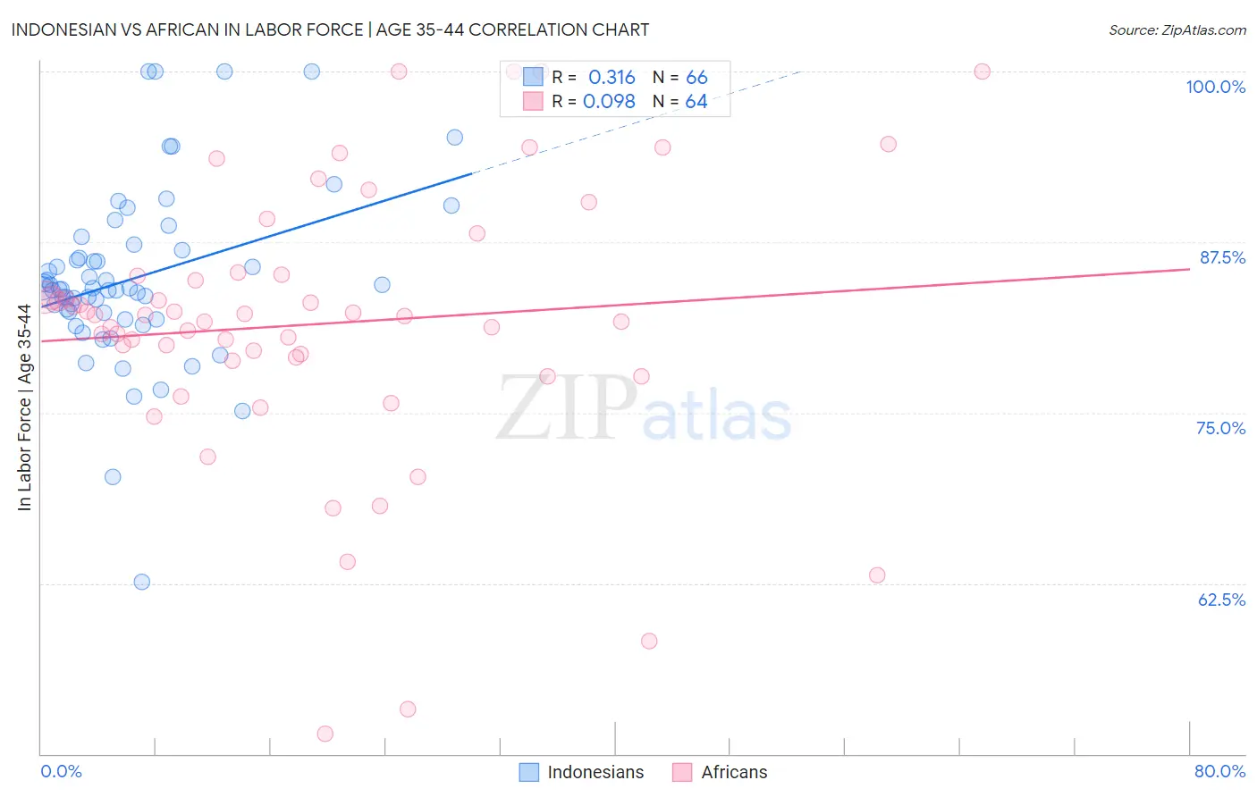 Indonesian vs African In Labor Force | Age 35-44