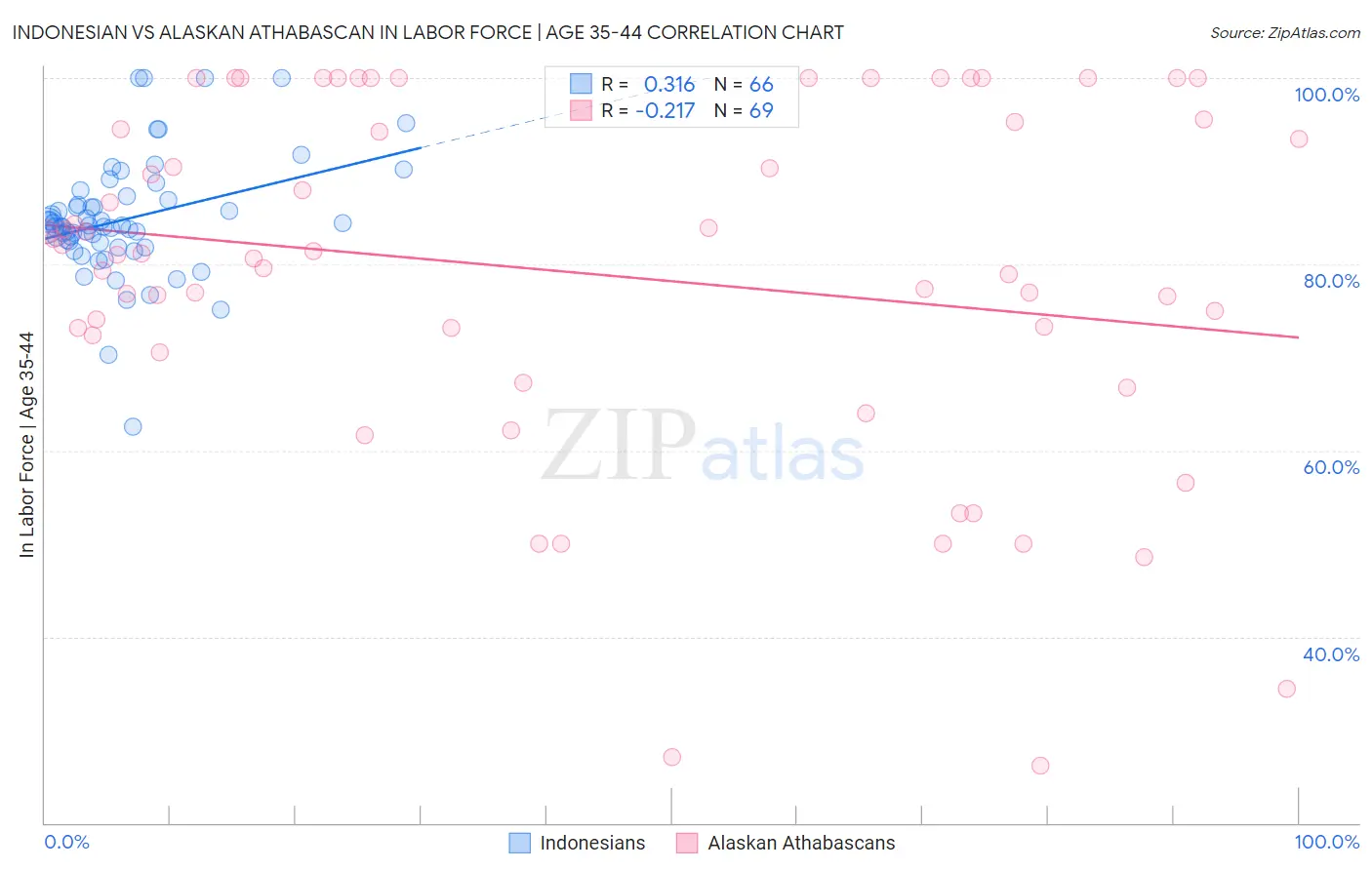 Indonesian vs Alaskan Athabascan In Labor Force | Age 35-44