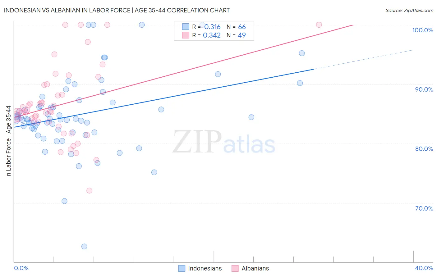 Indonesian vs Albanian In Labor Force | Age 35-44