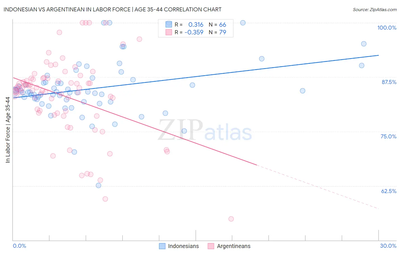 Indonesian vs Argentinean In Labor Force | Age 35-44