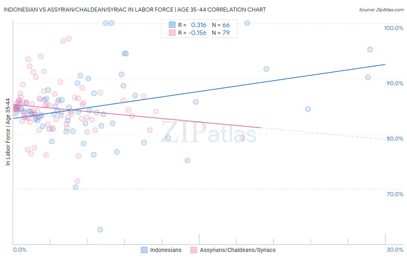 Indonesian vs Assyrian/Chaldean/Syriac In Labor Force | Age 35-44
