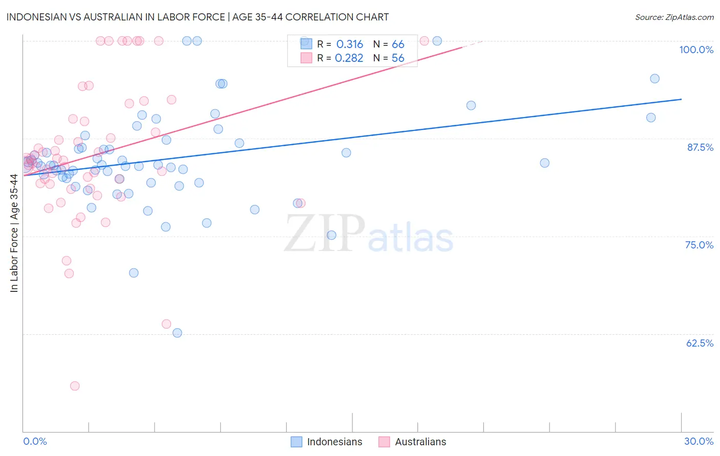 Indonesian vs Australian In Labor Force | Age 35-44