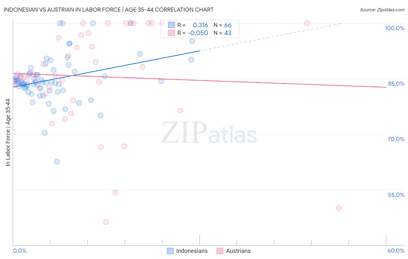 Indonesian vs Austrian In Labor Force | Age 35-44