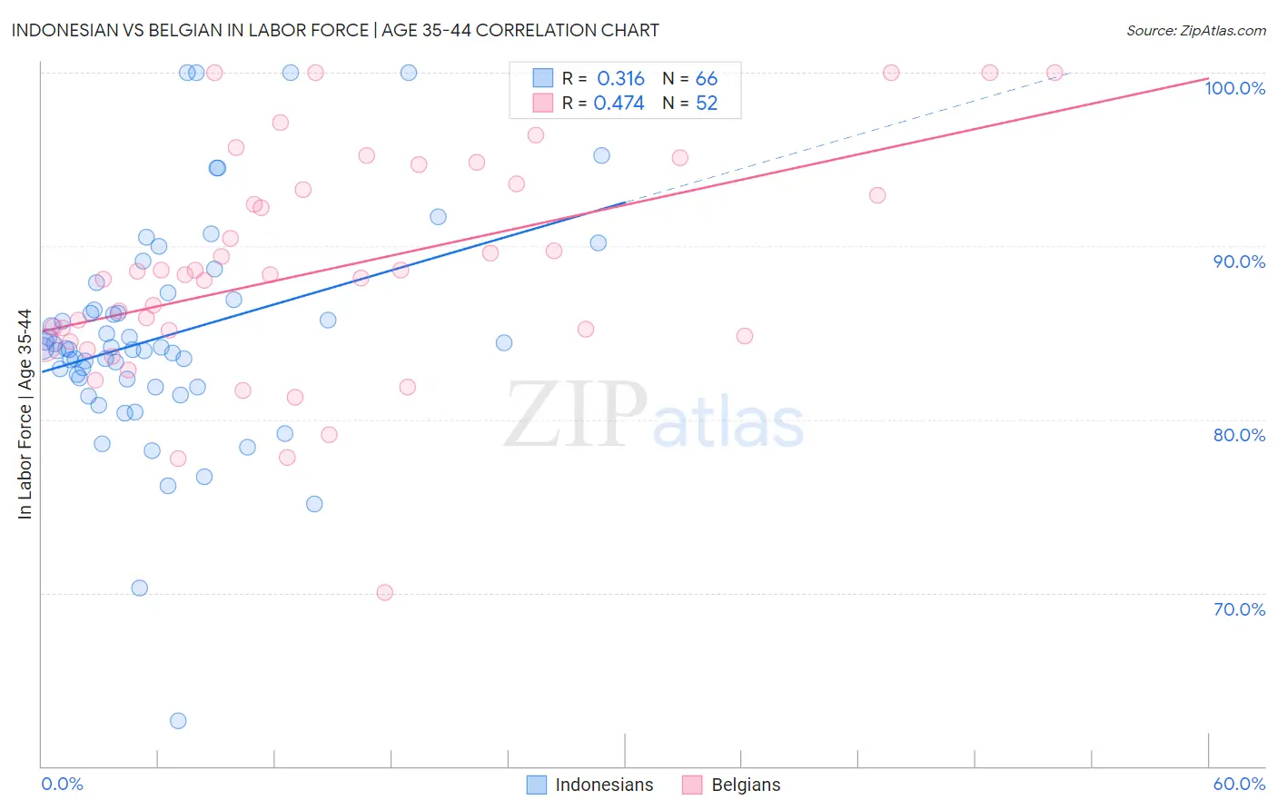 Indonesian vs Belgian In Labor Force | Age 35-44