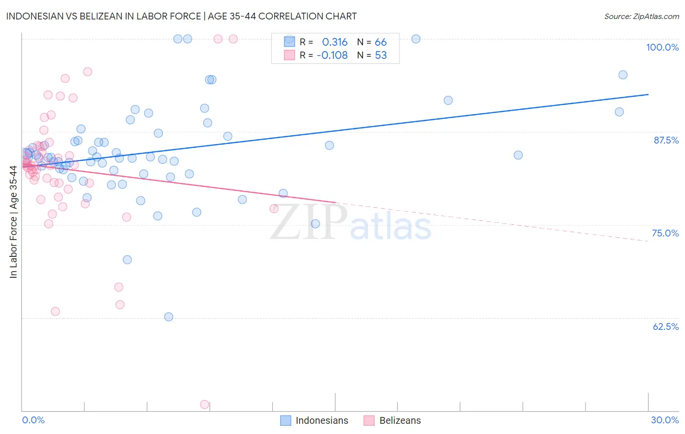Indonesian vs Belizean In Labor Force | Age 35-44