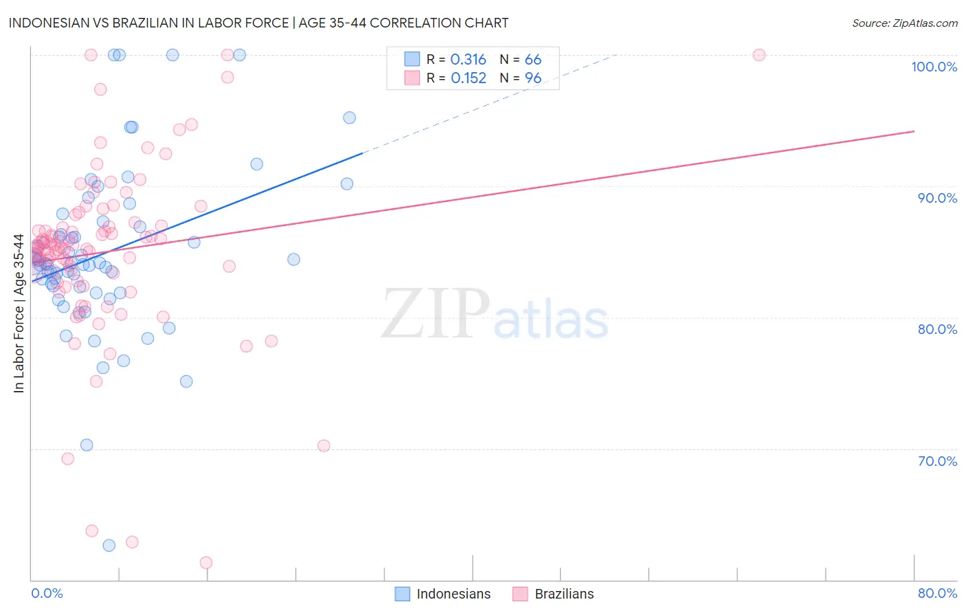 Indonesian vs Brazilian In Labor Force | Age 35-44