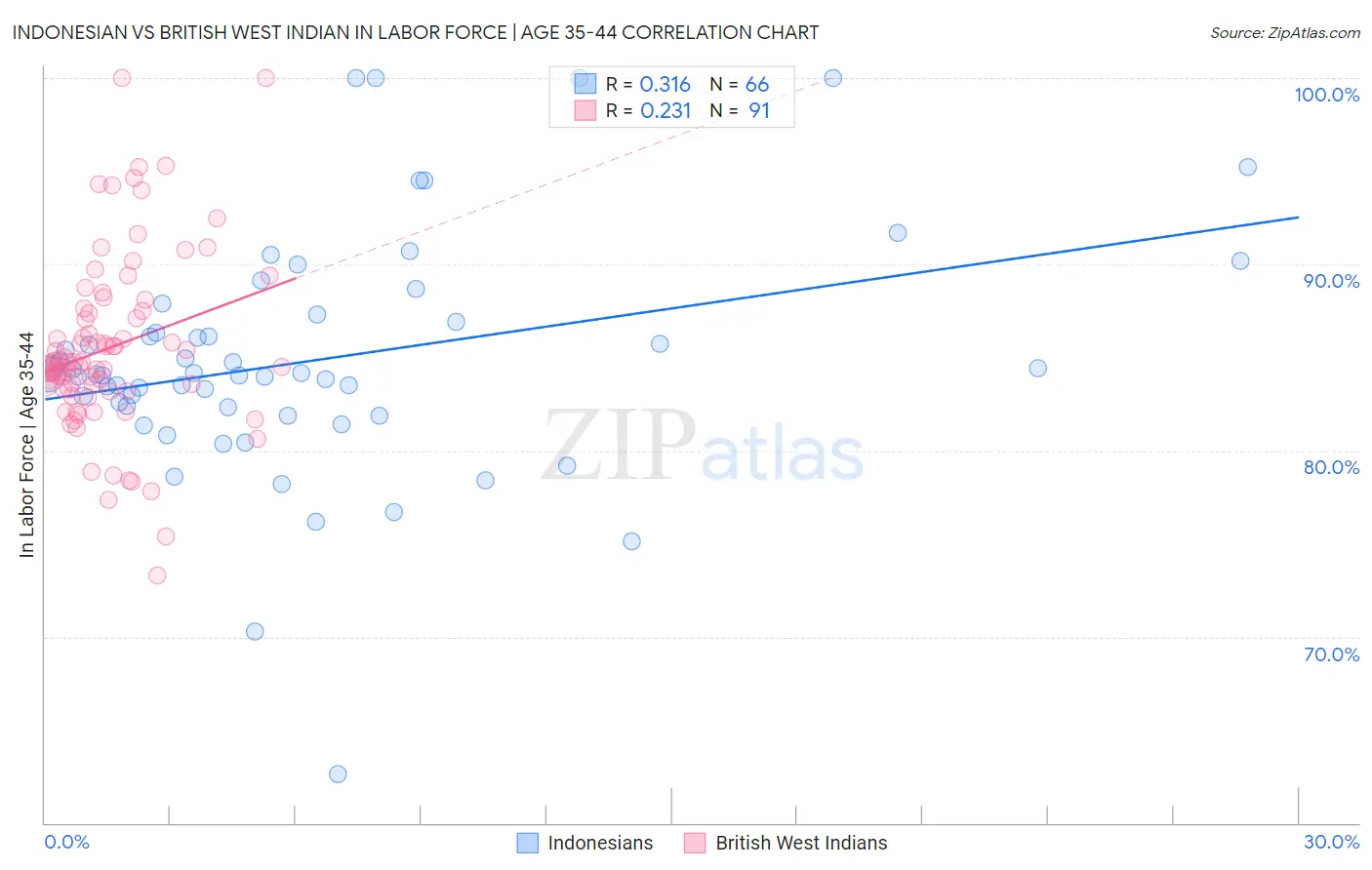 Indonesian vs British West Indian In Labor Force | Age 35-44