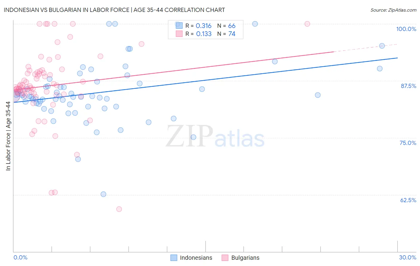 Indonesian vs Bulgarian In Labor Force | Age 35-44