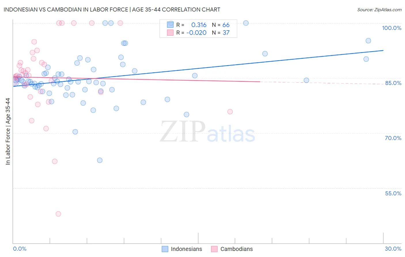 Indonesian vs Cambodian In Labor Force | Age 35-44