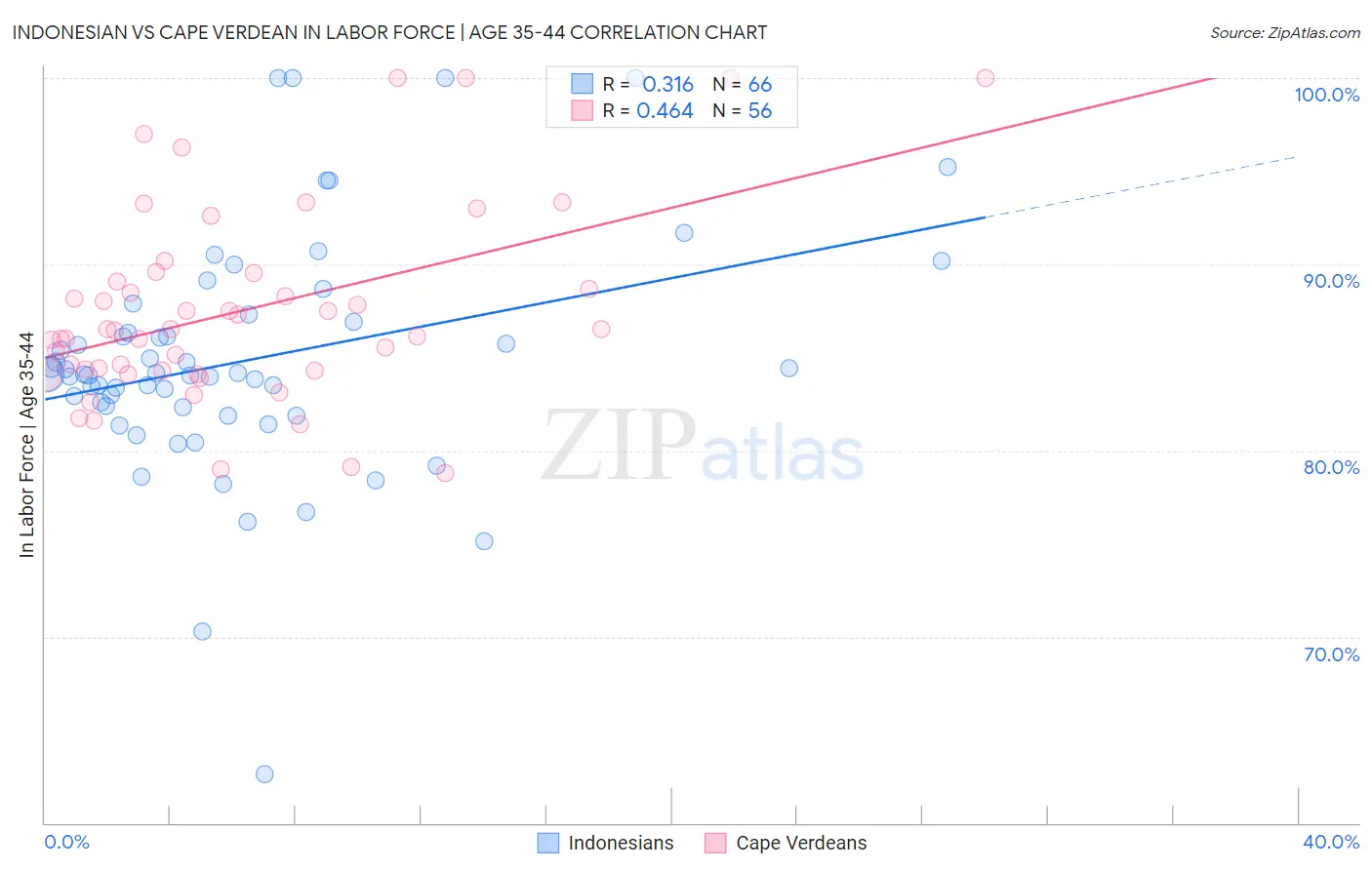 Indonesian vs Cape Verdean In Labor Force | Age 35-44