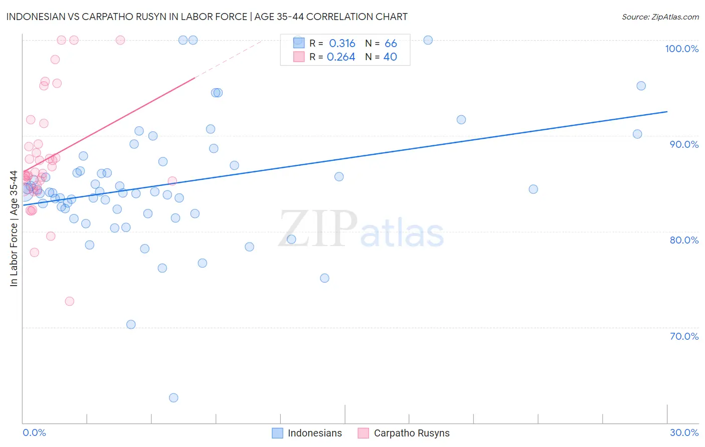 Indonesian vs Carpatho Rusyn In Labor Force | Age 35-44