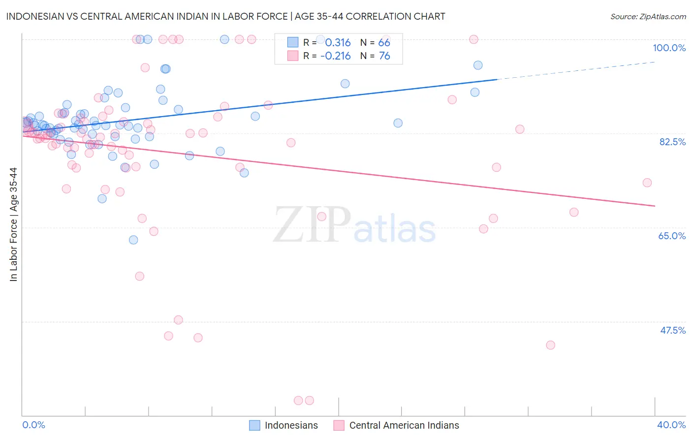 Indonesian vs Central American Indian In Labor Force | Age 35-44