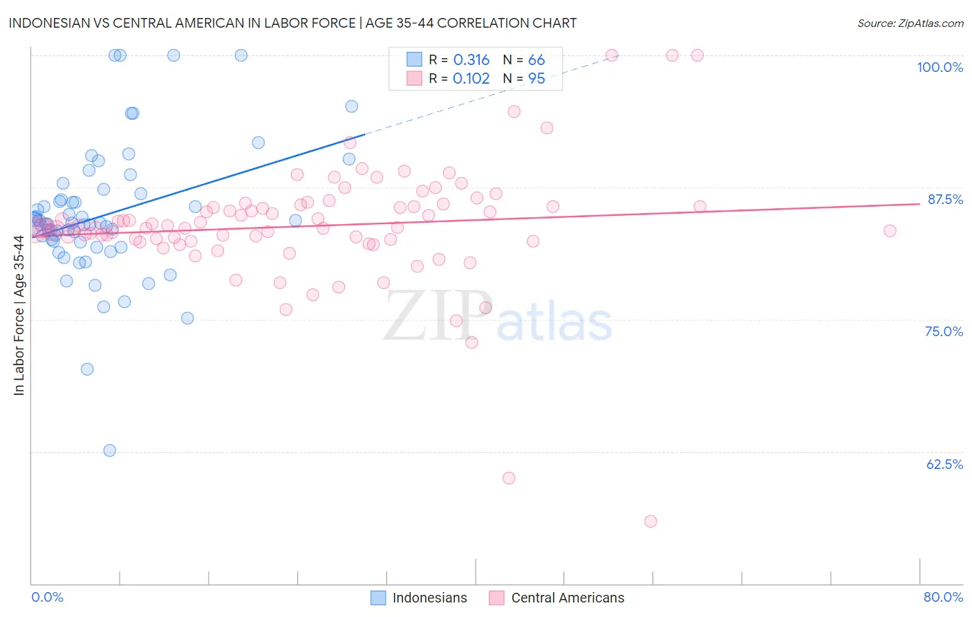 Indonesian vs Central American In Labor Force | Age 35-44