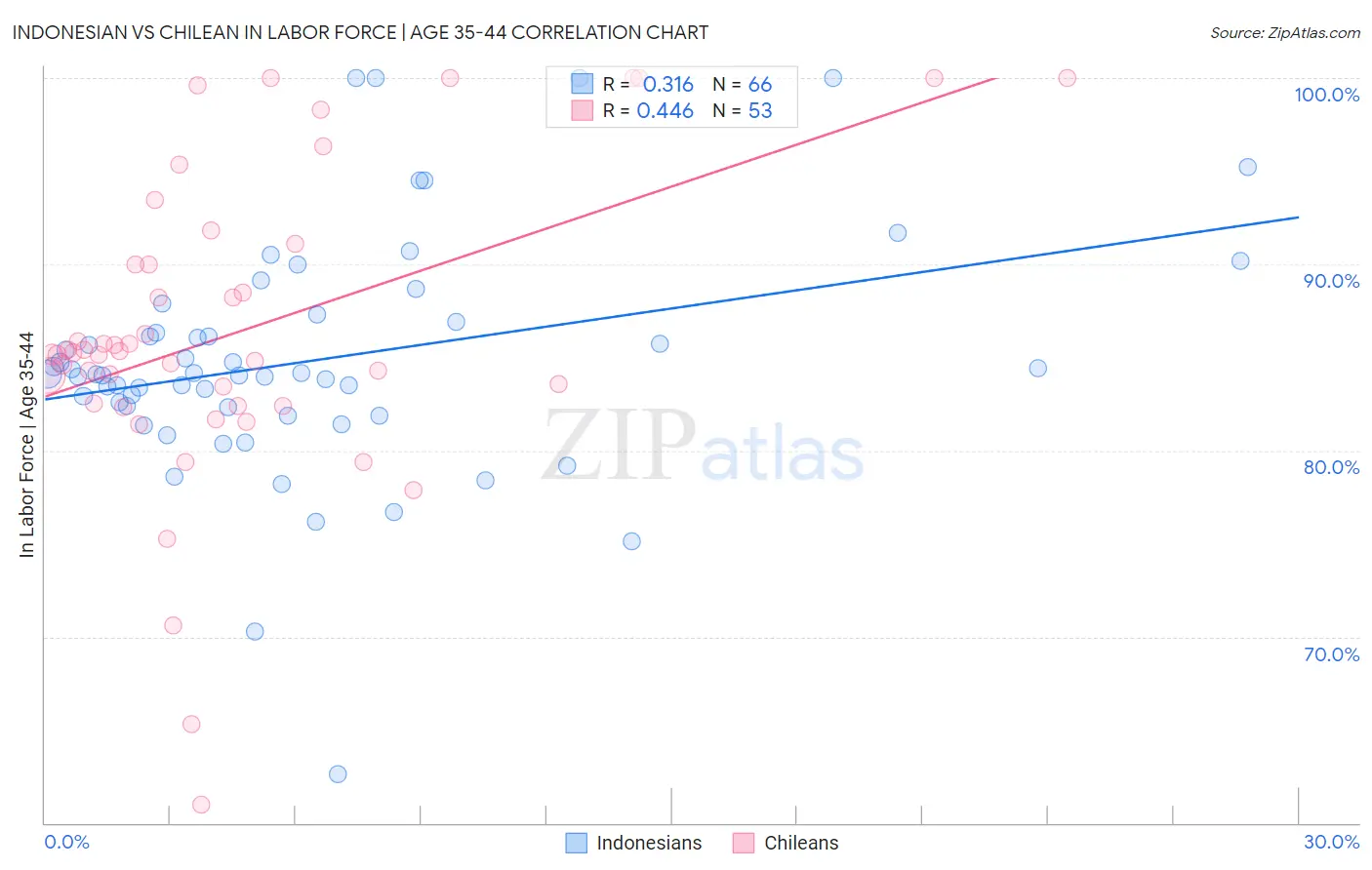 Indonesian vs Chilean In Labor Force | Age 35-44
