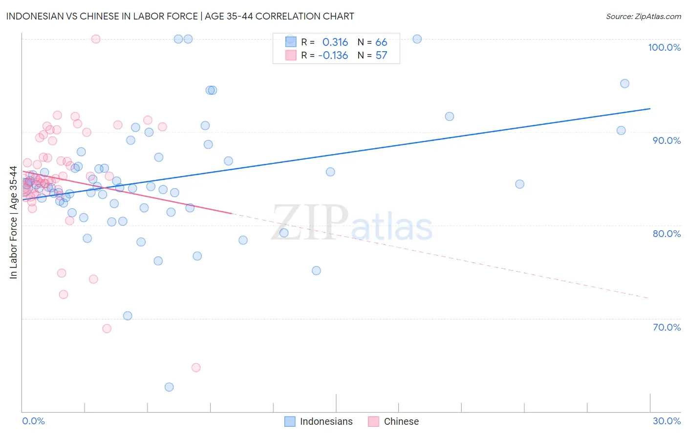 Indonesian vs Chinese In Labor Force | Age 35-44