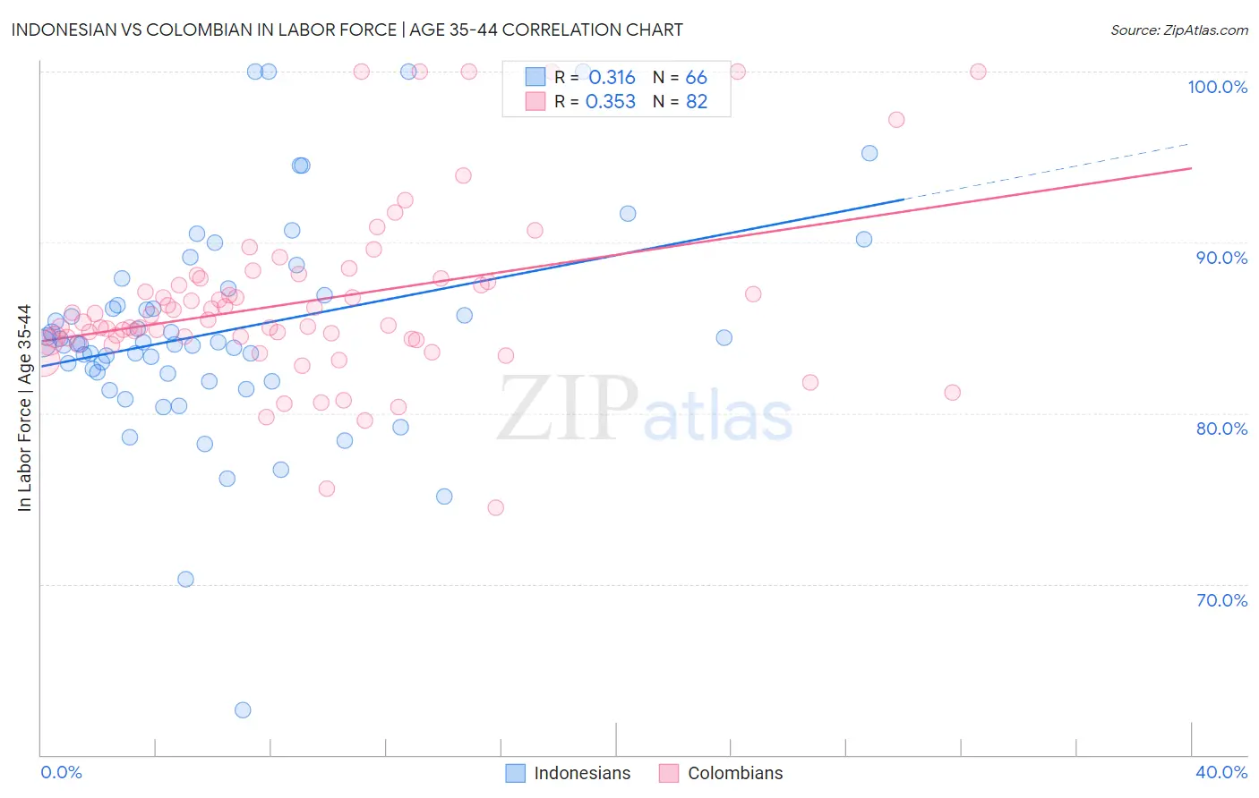 Indonesian vs Colombian In Labor Force | Age 35-44