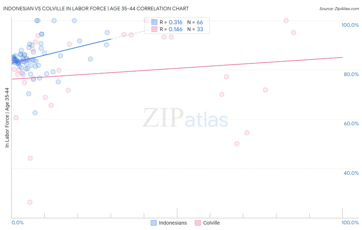 Indonesian vs Colville In Labor Force | Age 35-44