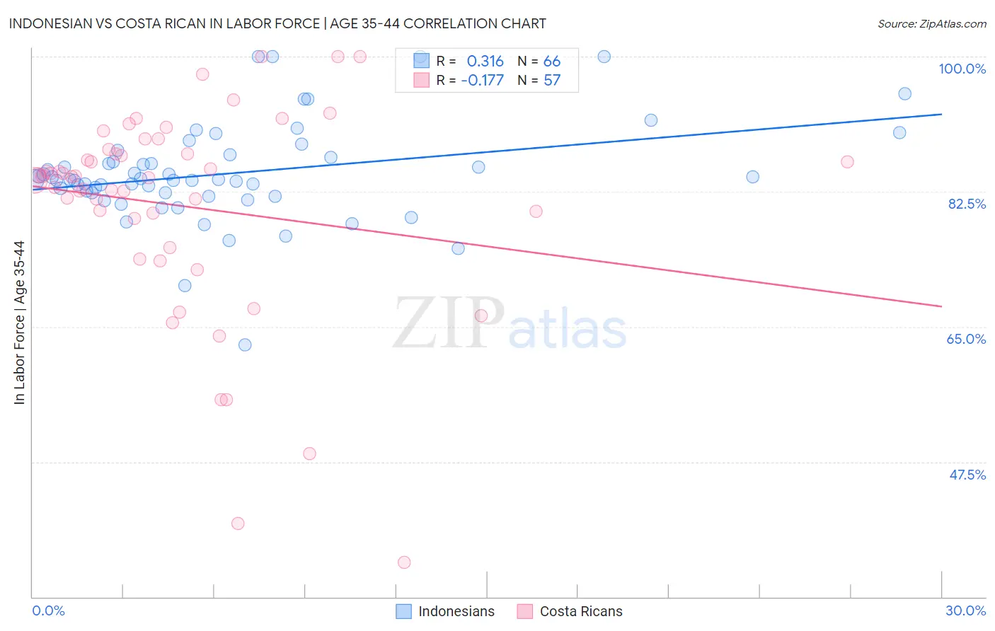 Indonesian vs Costa Rican In Labor Force | Age 35-44