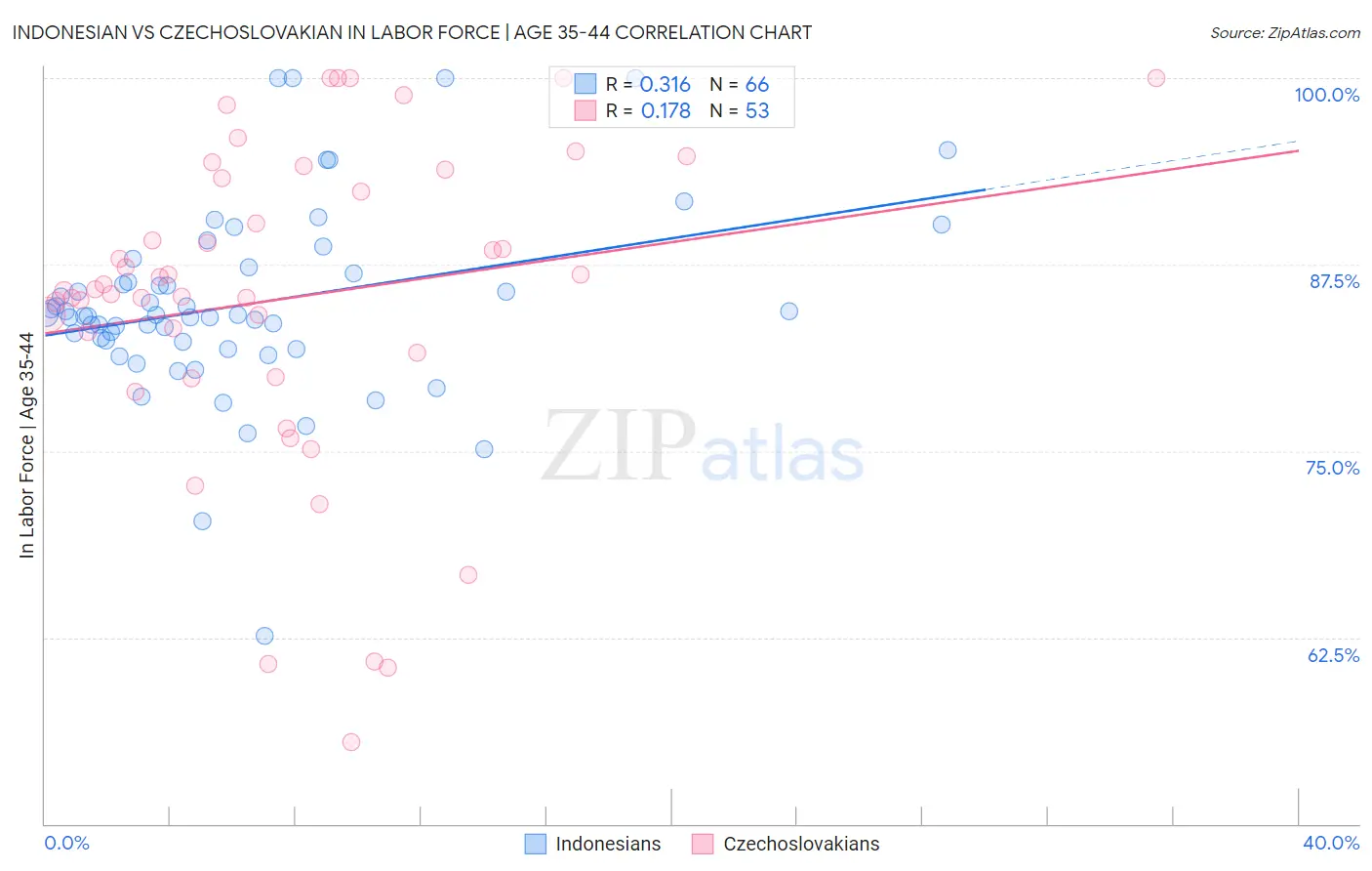 Indonesian vs Czechoslovakian In Labor Force | Age 35-44