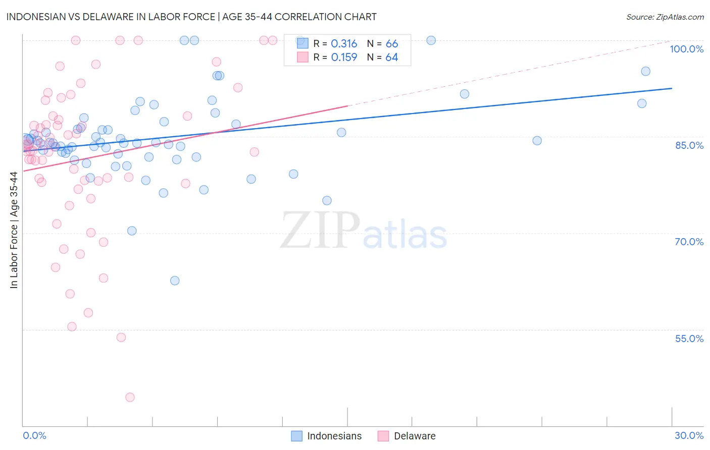 Indonesian vs Delaware In Labor Force | Age 35-44