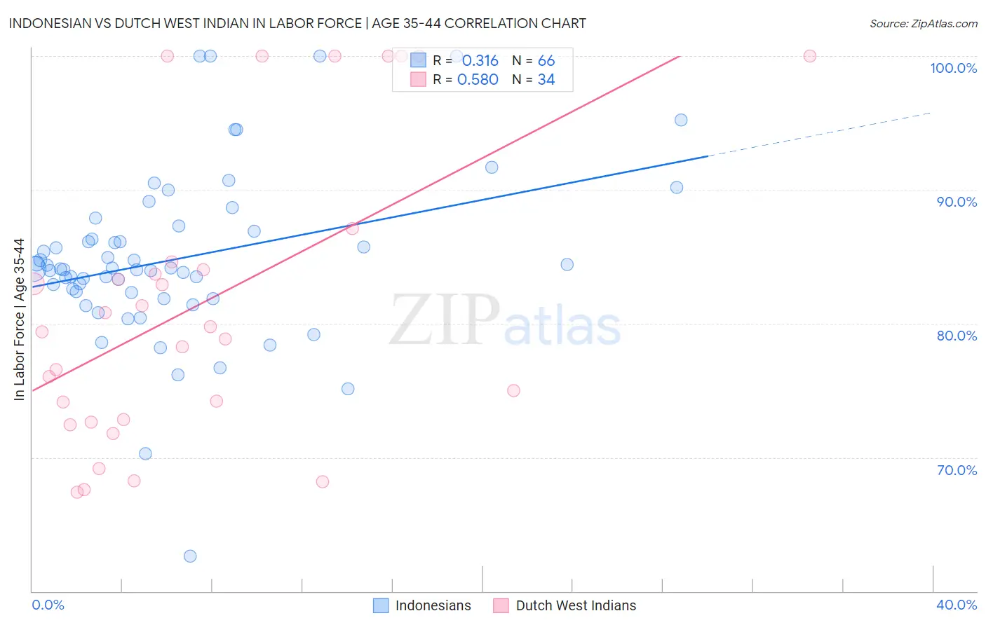 Indonesian vs Dutch West Indian In Labor Force | Age 35-44