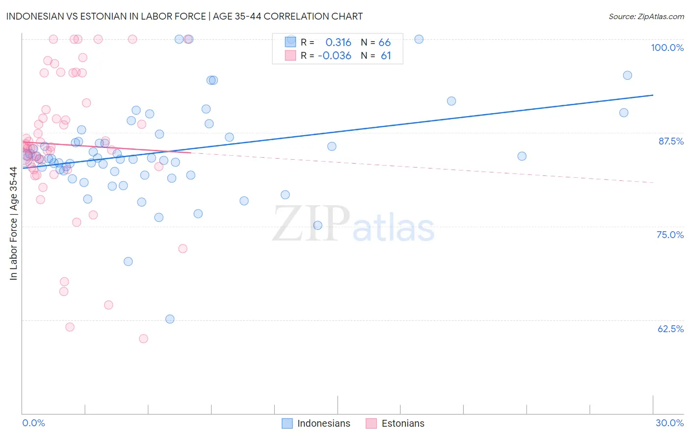 Indonesian vs Estonian In Labor Force | Age 35-44