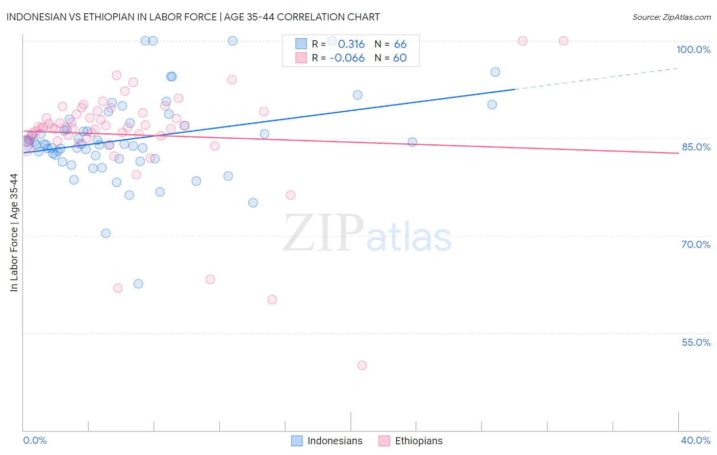 Indonesian vs Ethiopian In Labor Force | Age 35-44
