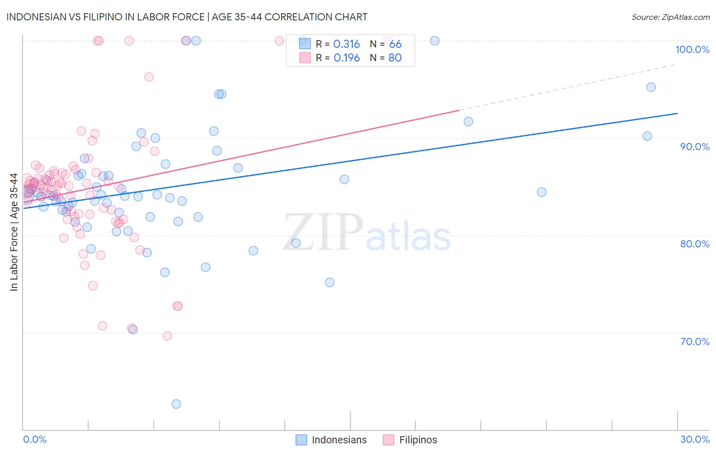 Indonesian vs Filipino In Labor Force | Age 35-44