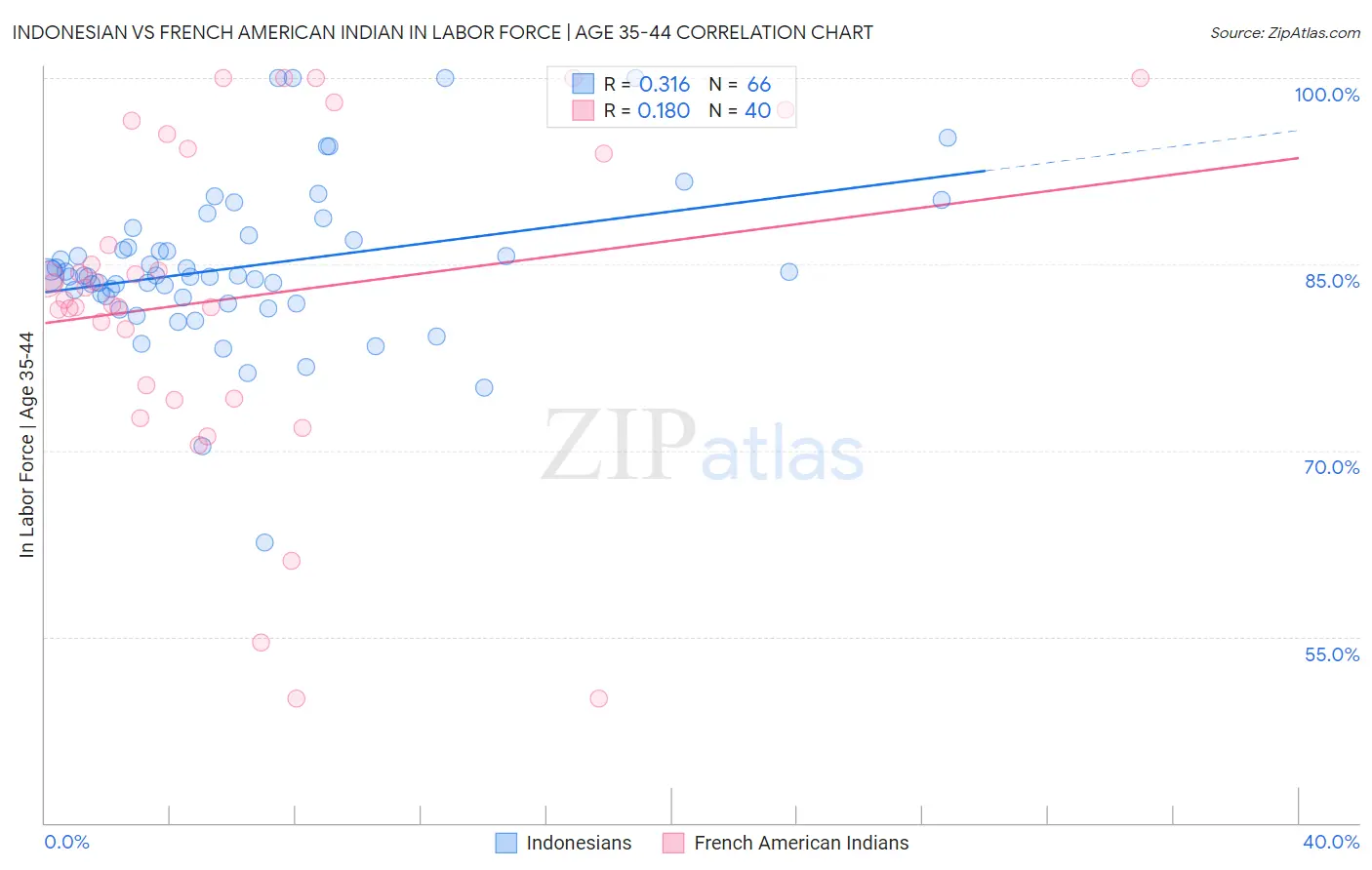 Indonesian vs French American Indian In Labor Force | Age 35-44