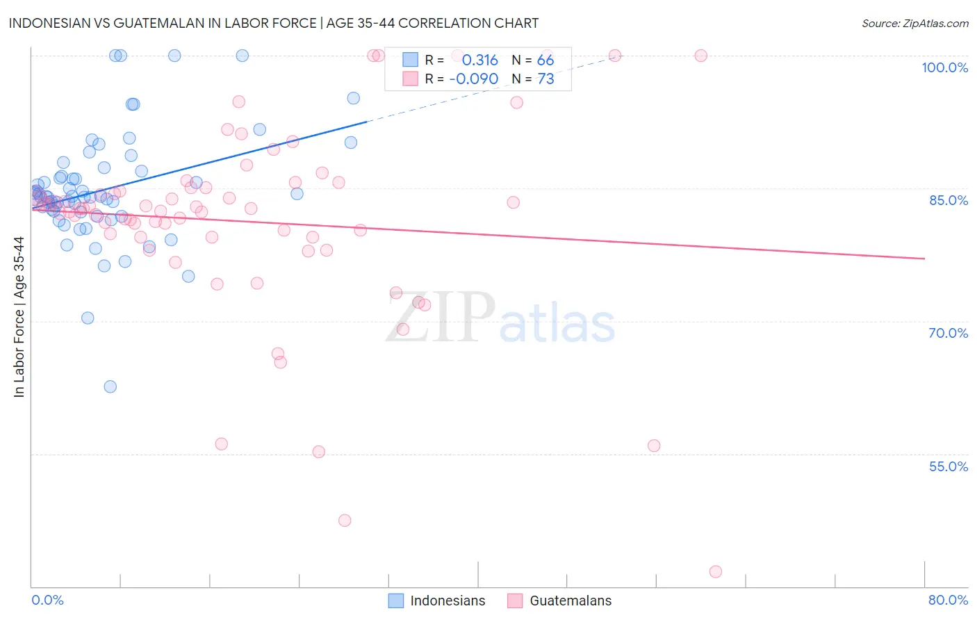 Indonesian vs Guatemalan In Labor Force | Age 35-44