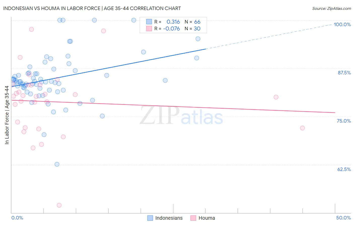 Indonesian vs Houma In Labor Force | Age 35-44